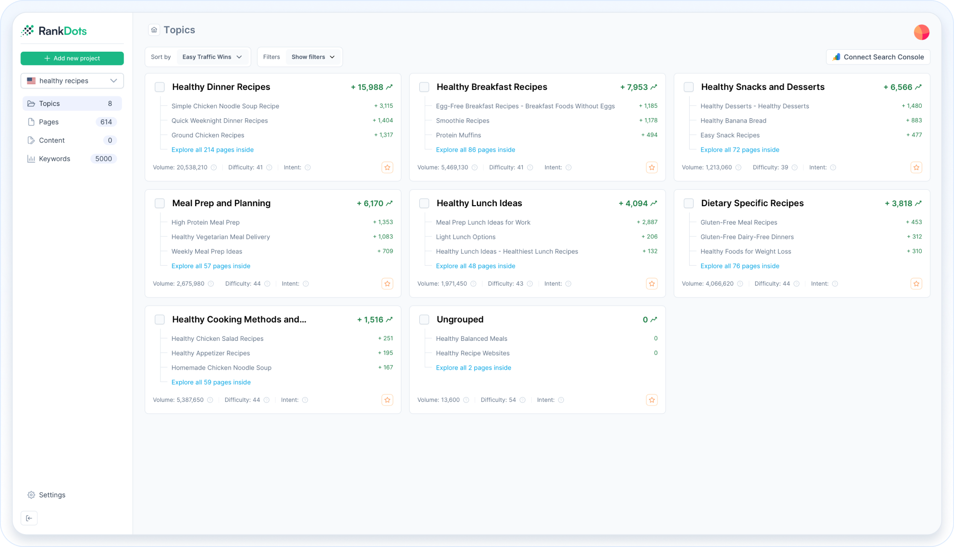 Pick topics that rank.