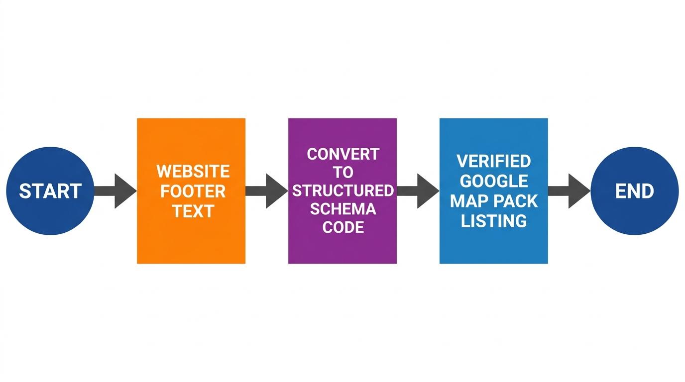 Flowchart showing website footer text converting into structured schema code, leading directly to a verified Google Map Pack listing