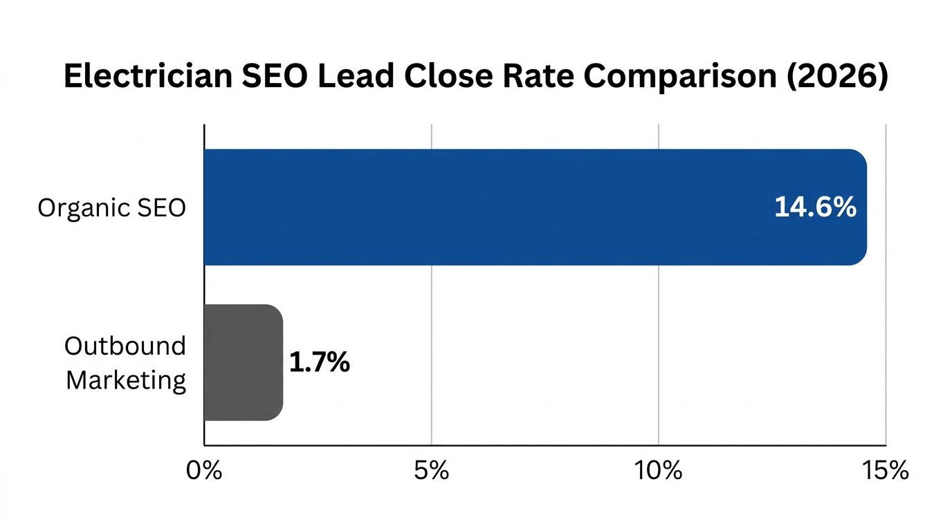 Bar chart comparing lead close rates: Organic SEO at 14.6% versus Outbound Marketing at 1.7%