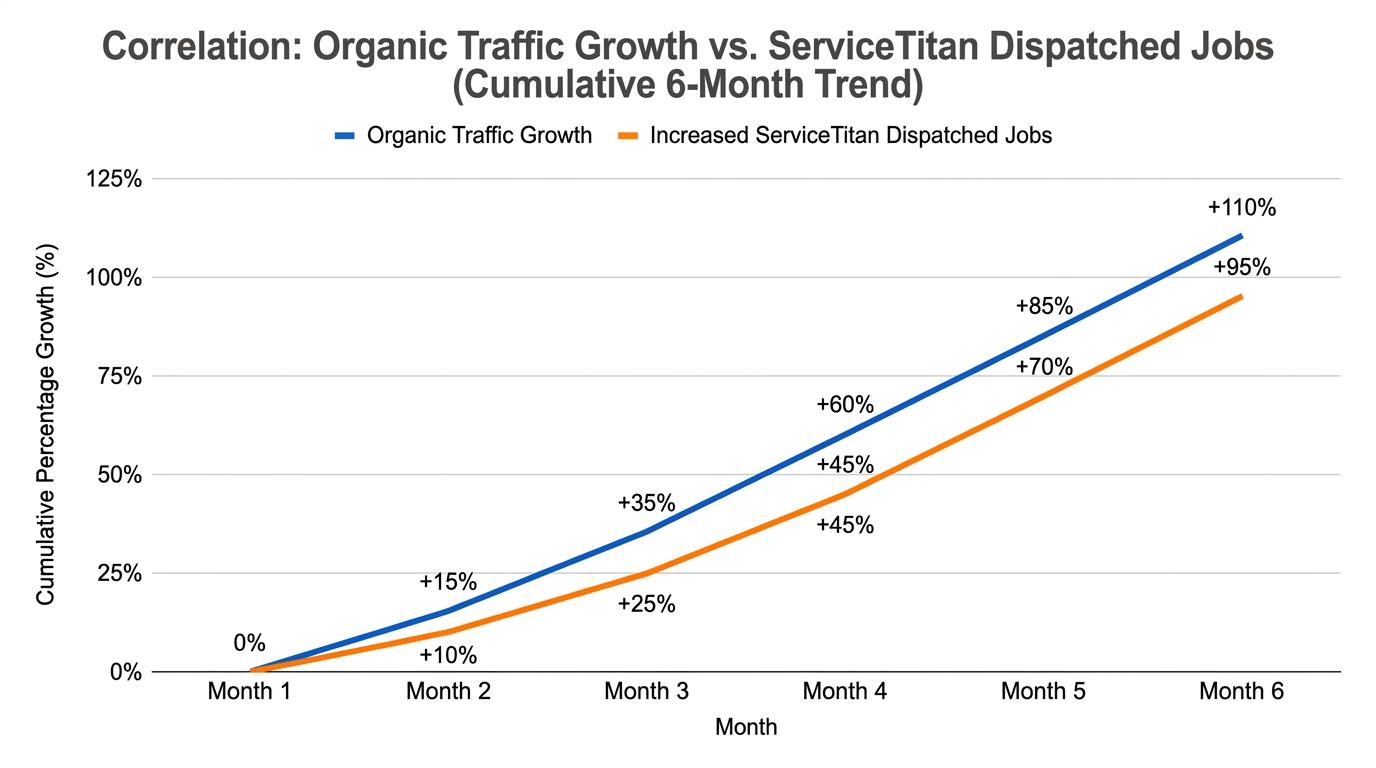 Line graph showing correlation between organic traffic growth and increased ServiceTitan dispatched jobs over 6 months