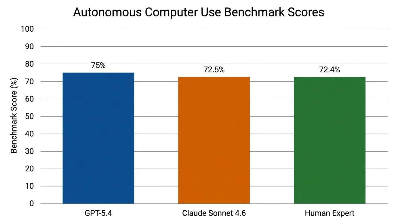 Bar chart comparing autonomous computer use benchmark scores: GPT-5.4 at 75 percent, Claude Sonnet 4.6 at 72.5 percent, Human Expert at 72.4 percent
