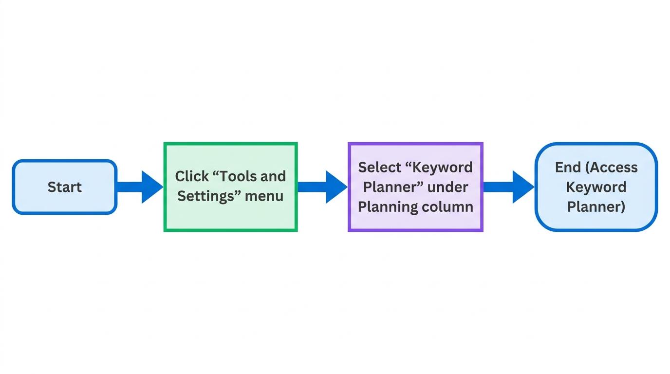 2-step flowchart showing clicking Tools and Settings menu → selecting Keyword Planner under the Planning column