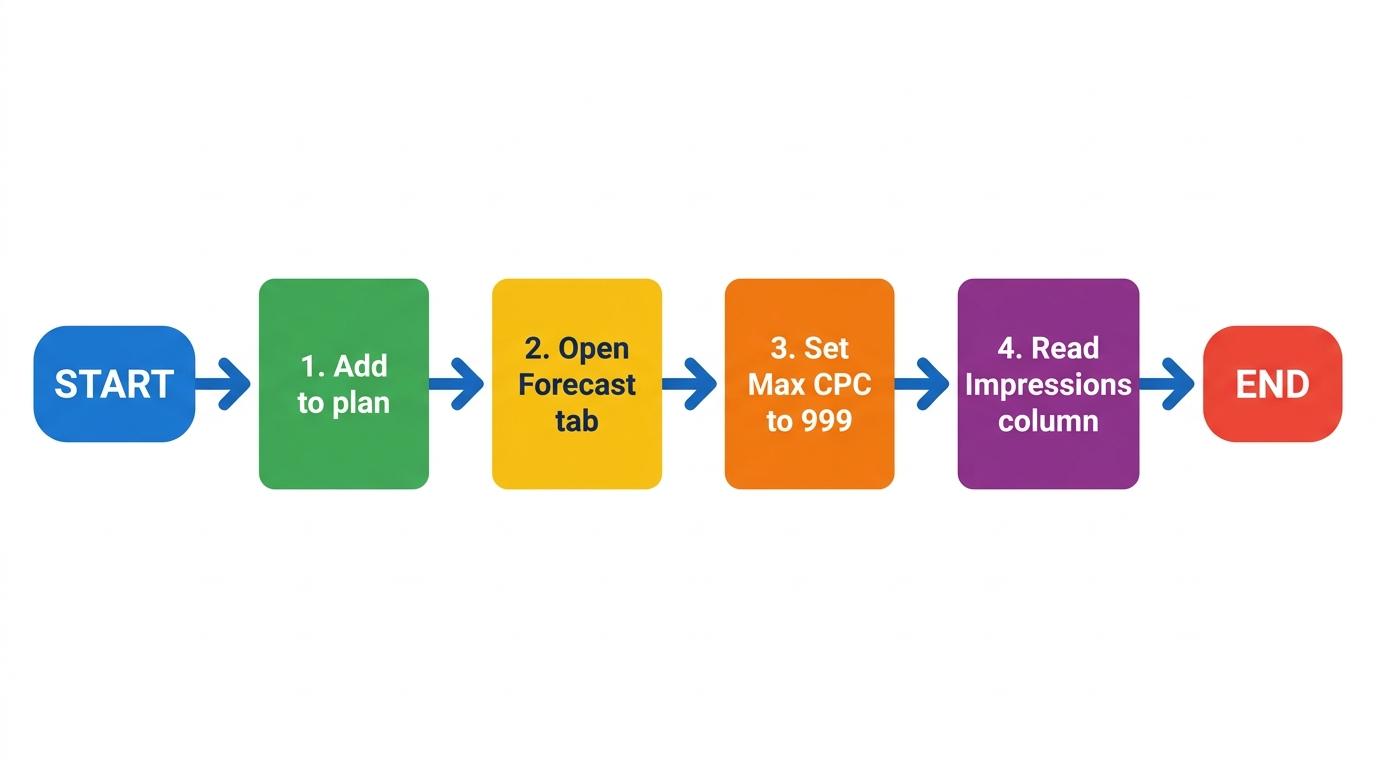 4-step flowchart showing Add to plan → Open Forecast tab → Set Max CPC to 999 → Read Impressions column