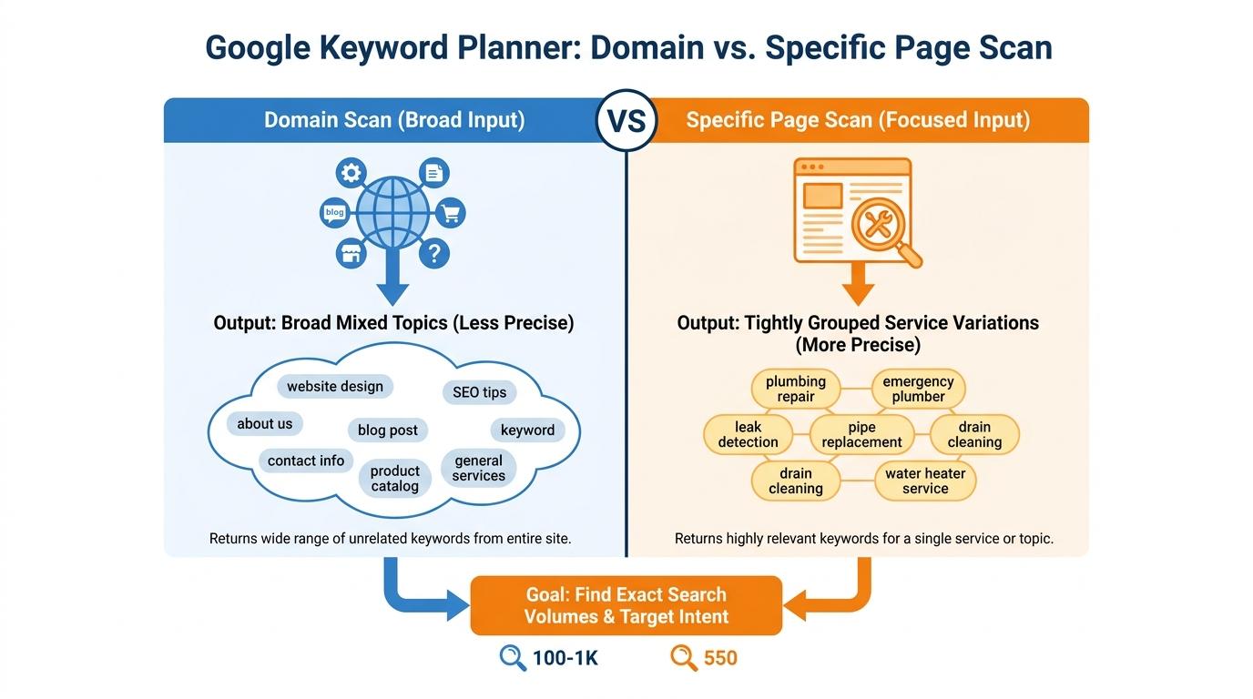 Comparison block showing Domain Scan returning broad mixed topics vs Specific Page Scan returning tightly grouped service variations
