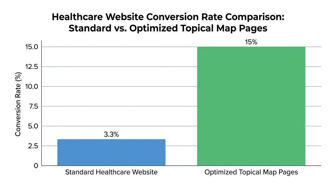 Bar chart comparing standard 3.3 percent healthcare website conversion rate against 15 percent conversion rate of optimized topical map pages