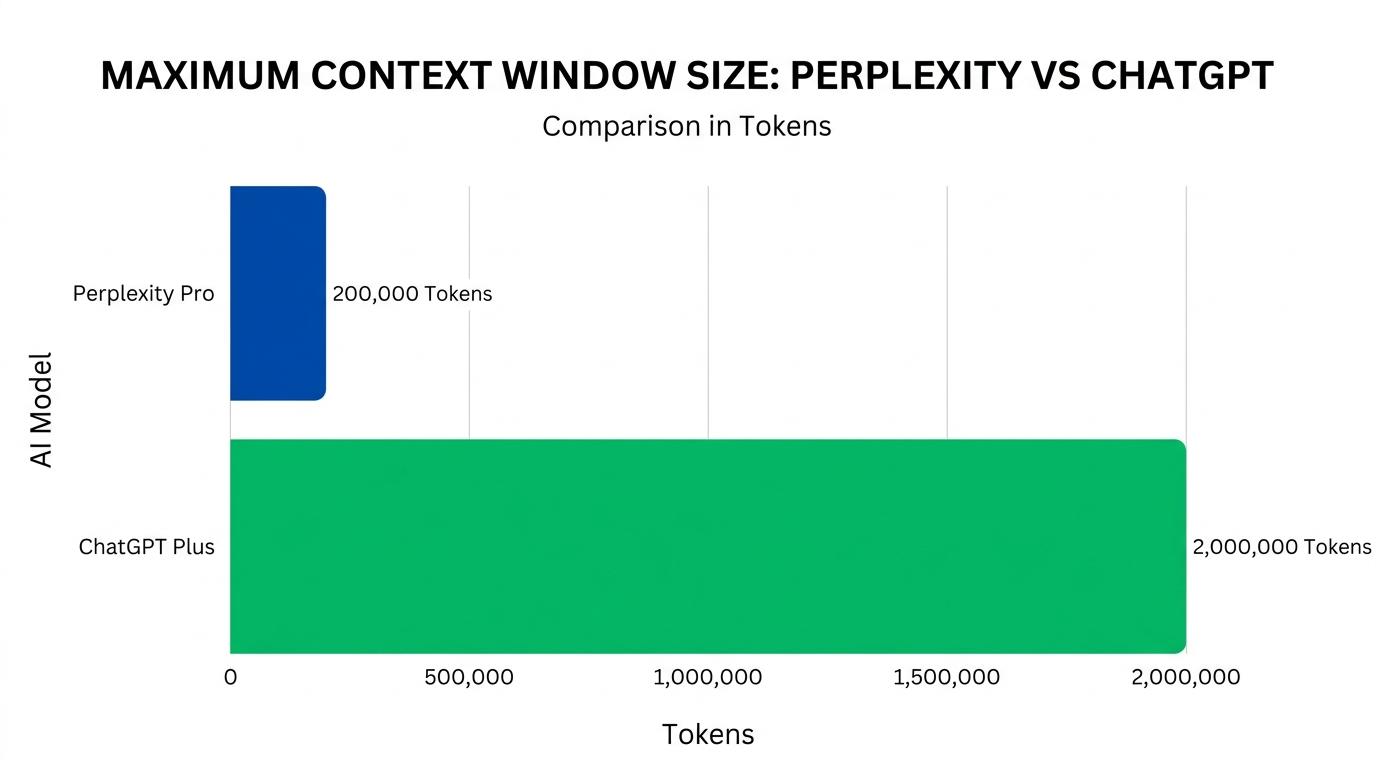 Bar chart comparing maximum context window size: Perplexity Pro at 200,000 tokens versus ChatGPT Plus at 2,000,000 tokens