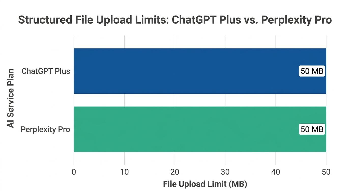Bar chart comparing structured file upload constraints showing ChatGPT Plus and Perplexity Pro both capping at 50 MB limits
