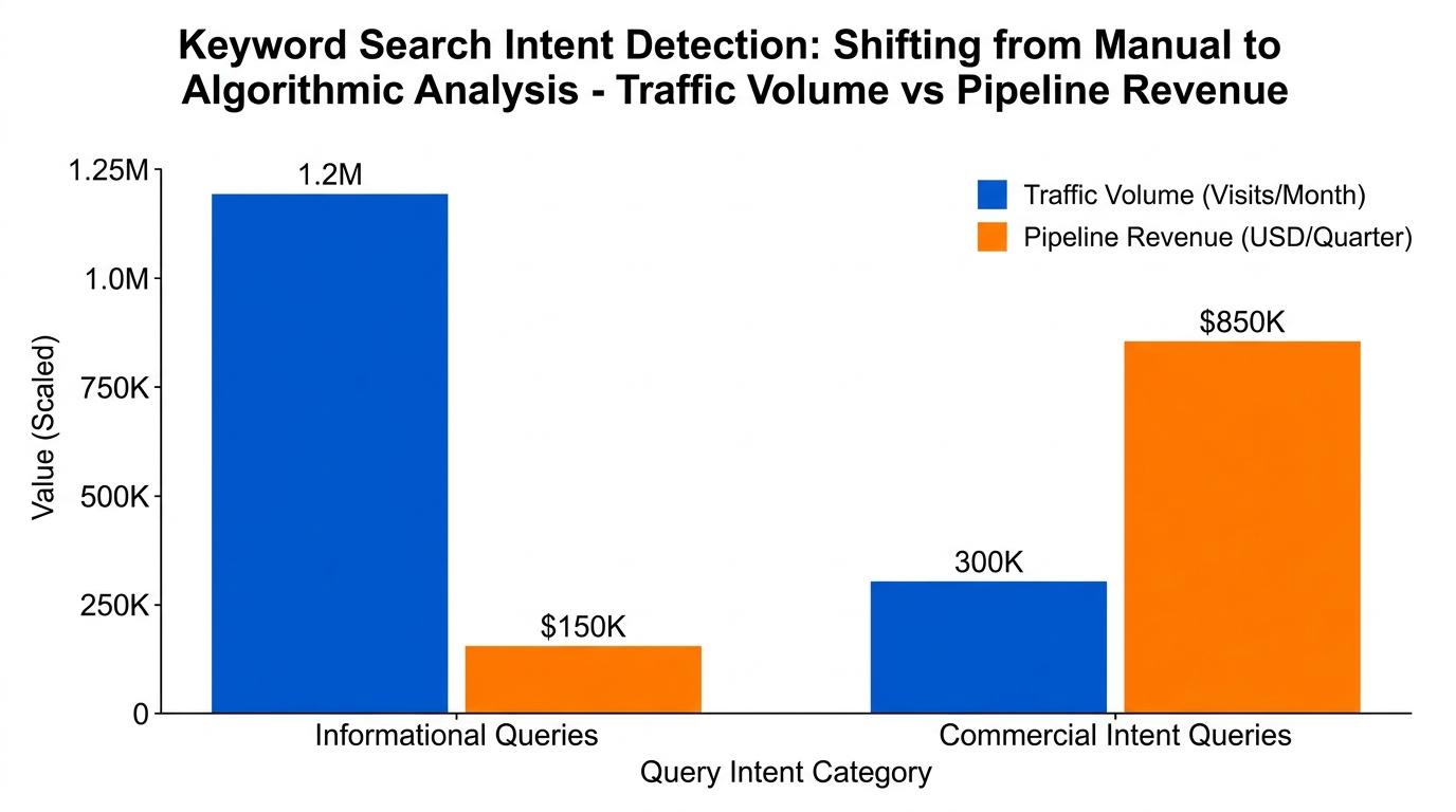 Bar chart comparing traffic volume vs pipeline revenue for informational queries versus commercial intent queries