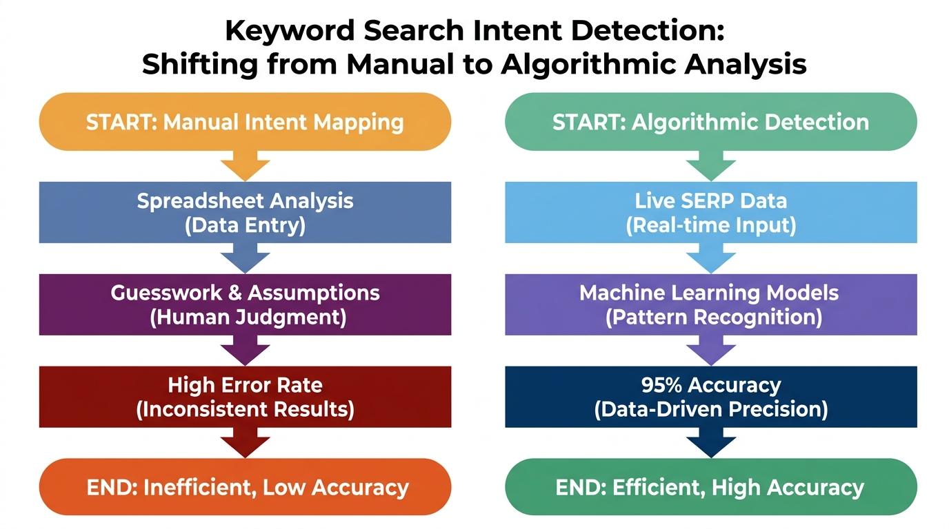 Flowchart comparing Manual Intent Mapping (Spreadsheet → Guesswork → High Error Rate) vs Algorithmic Detection (Live SERP Data → Machine Learning → 95% Accuracy)