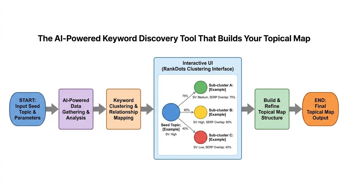 Interactive UI mockup of the RankDots clustering interface showing a central seed topic branching into distinct sub-clusters with search volume and SERP overlap percentages visible on each node