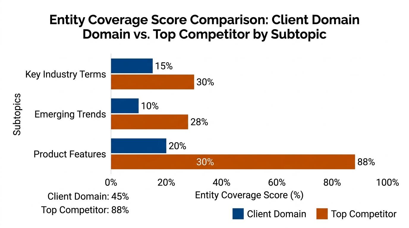 Bar chart comparing Entity Coverage Score between a client domain at 45% and a top competitor at 88%, broken down by subtopics
