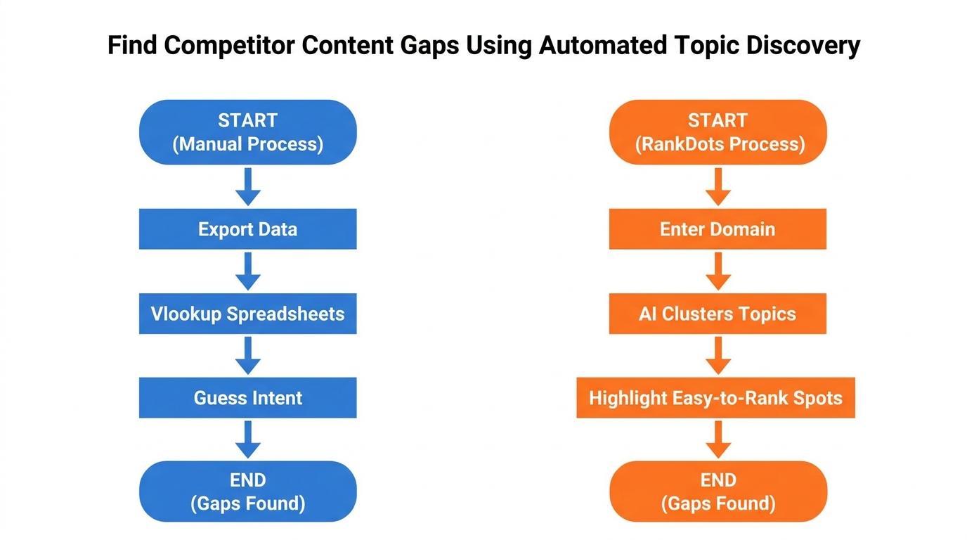 2-column workflow comparison showing Manual Process (Export Data → Vlookup Spreadsheets → Guess Intent) versus RankDots Process (Enter Domain → AI Clusters Topics → Highlight Easy-to-Rank Spots)