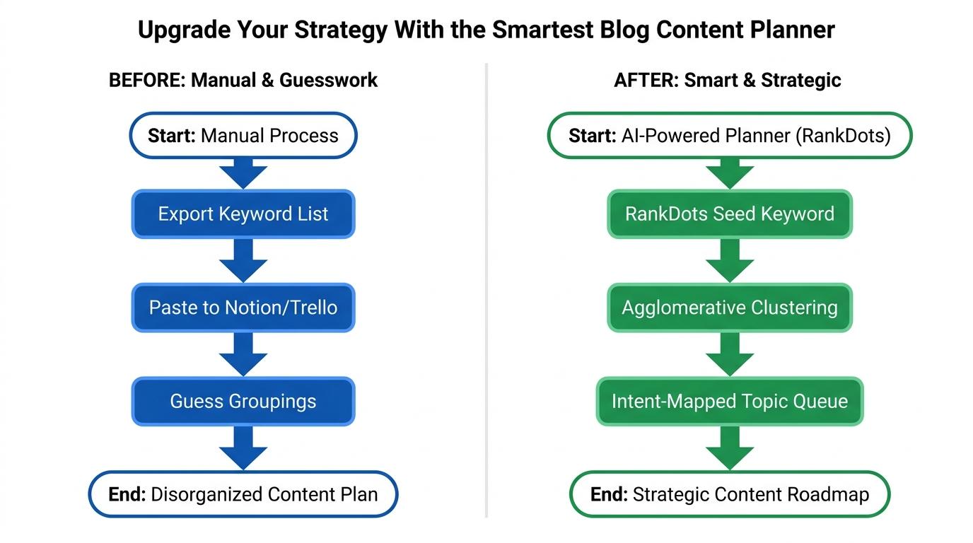 2-part workflow comparison showing Before: Export Keyword List → Paste to Notion/Trello → Guess Groupings and After: RankDots Seed Keyword → Agglomerative Clustering → Intent-Mapped Topic Queue