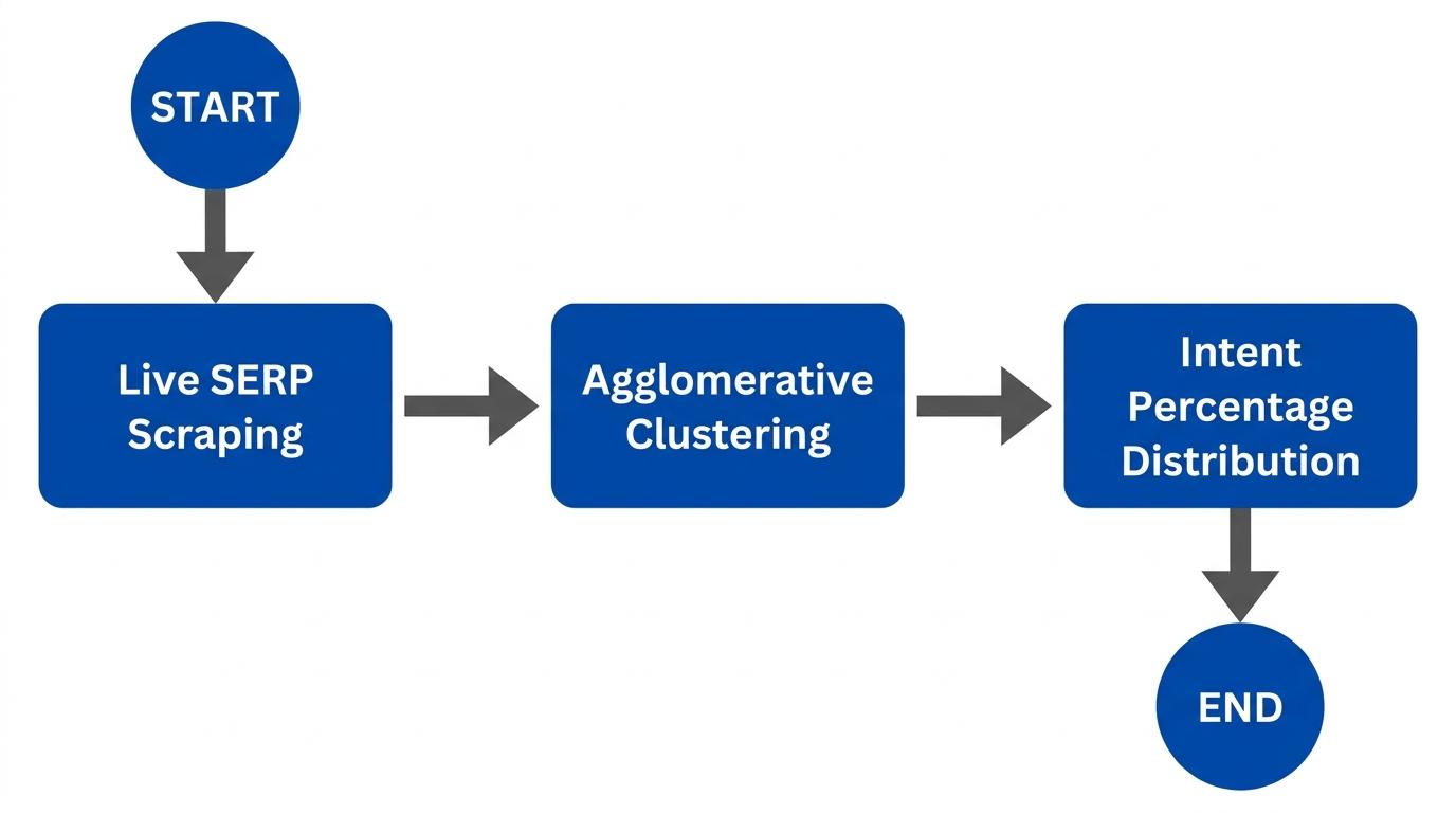 3-step flowchart showing Live SERP Scraping -> Agglomerative Clustering -> Intent Percentage Distribution