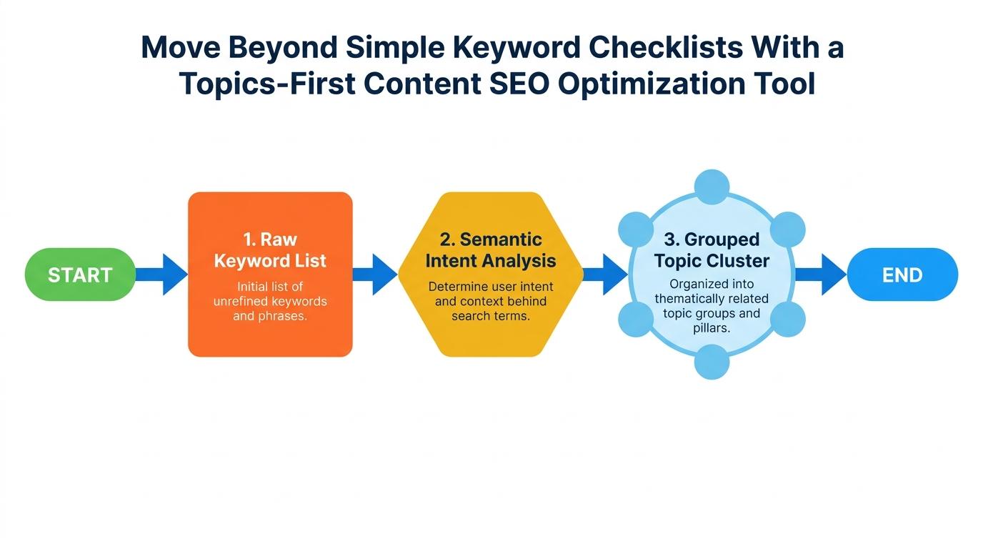3-step flowchart showing Raw Keyword List → Semantic Intent Analysis → Grouped Topic Cluster mapped with connecting lines