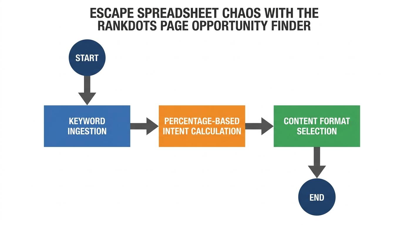 3-step flowchart showing Keyword Ingestion -> Percentage-Based Intent Calculation -> Content Format Selection