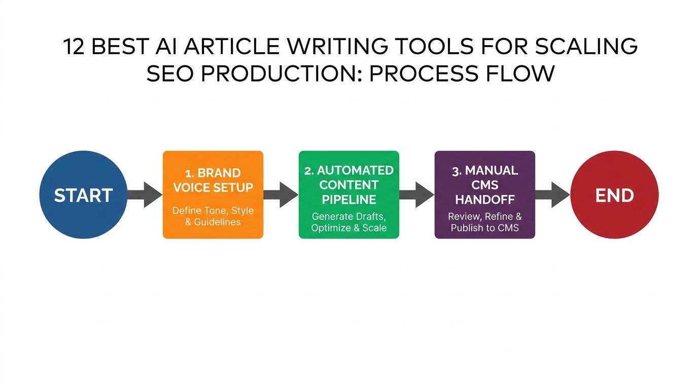 3-step flowchart showing Brand Voice Setup → Automated Content Pipeline → Manual CMS Handoff