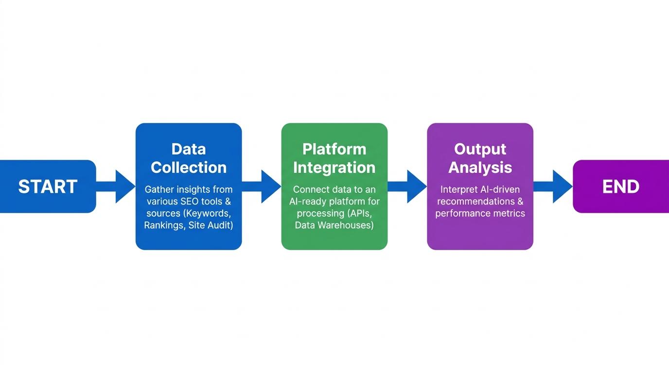 3-stage flowchart showing Data Collection → Platform Integration → Output Analysis with arrows connecting each step