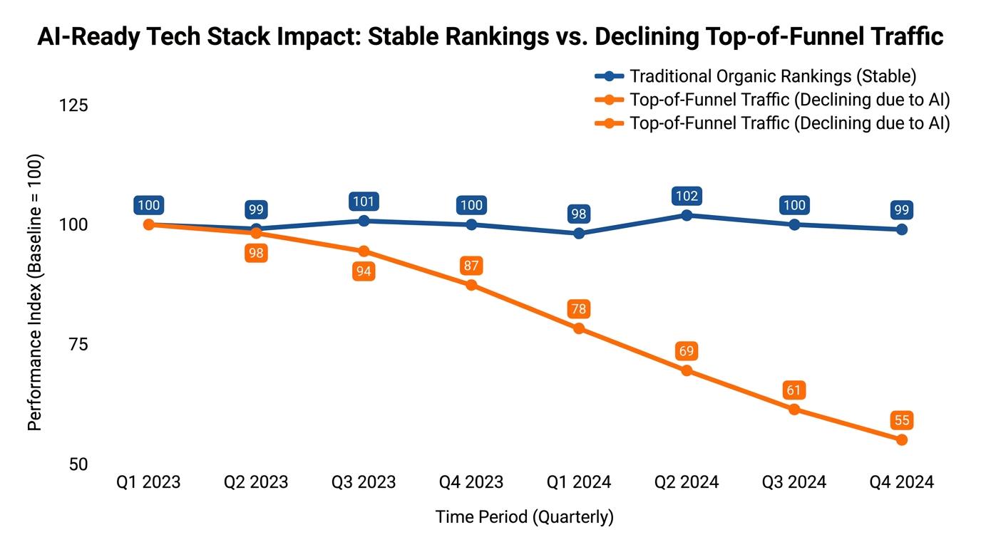 Line graph comparing stable traditional organic rankings against declining top-of-funnel traffic due to AI search feature interference