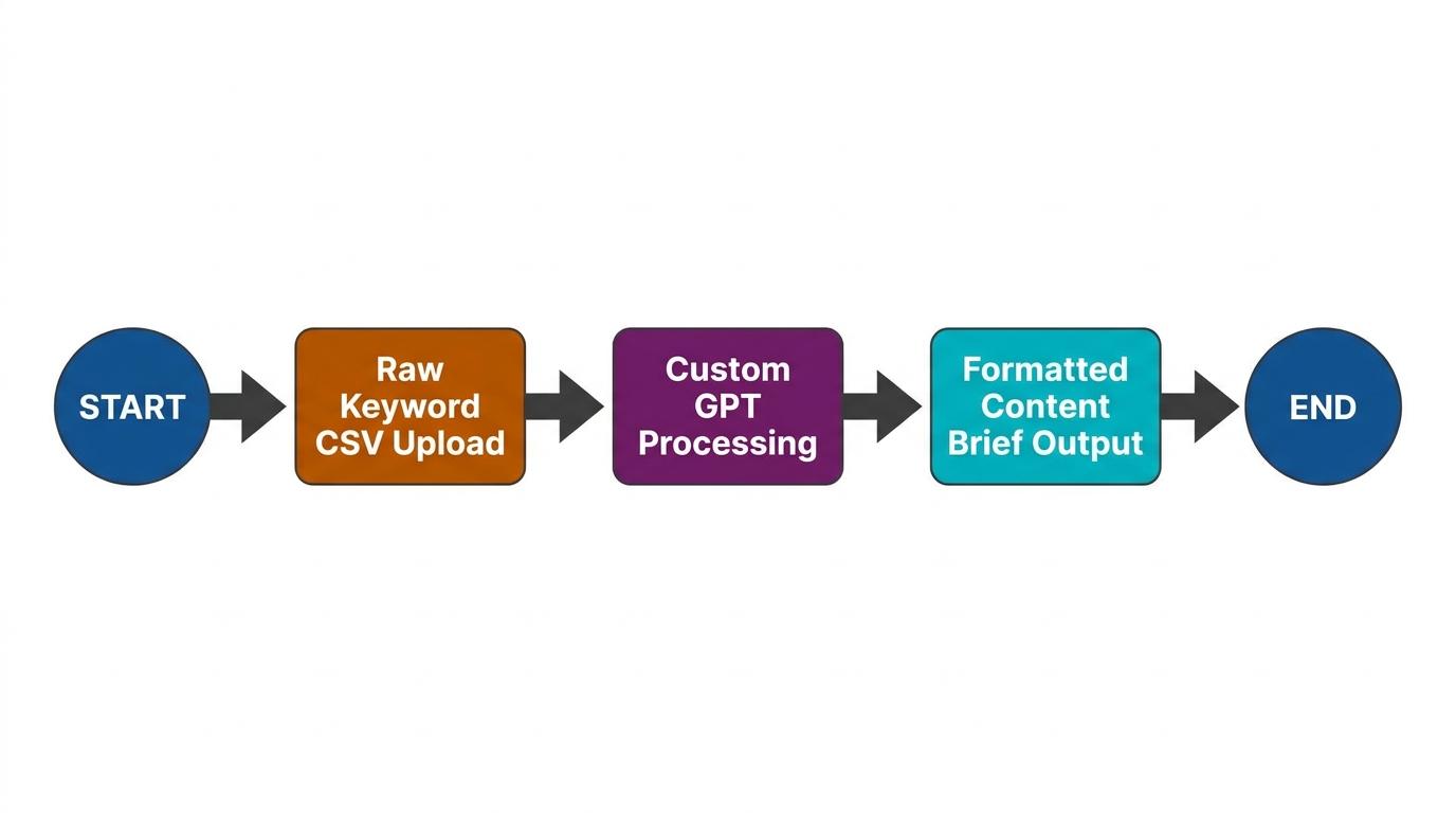 Workflow flowchart showing Raw Keyword CSV Upload → Custom GPT Processing → Formatted Content Brief Output with connecting arrows