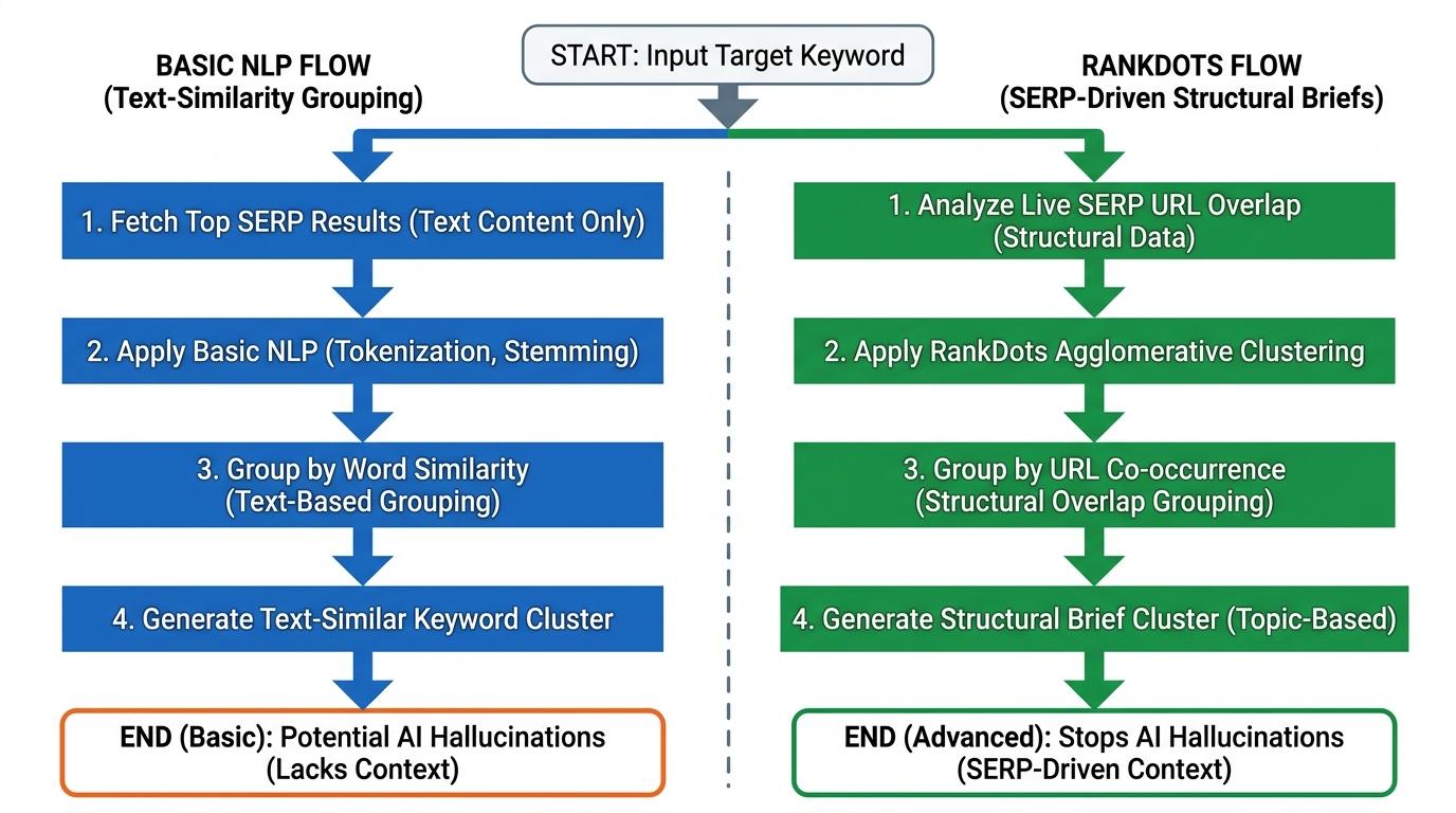 Flowchart comparing basic NLP text-similarity grouping words side-by-side with RankDots agglomerative clustering analyzing live SERP URL overlap