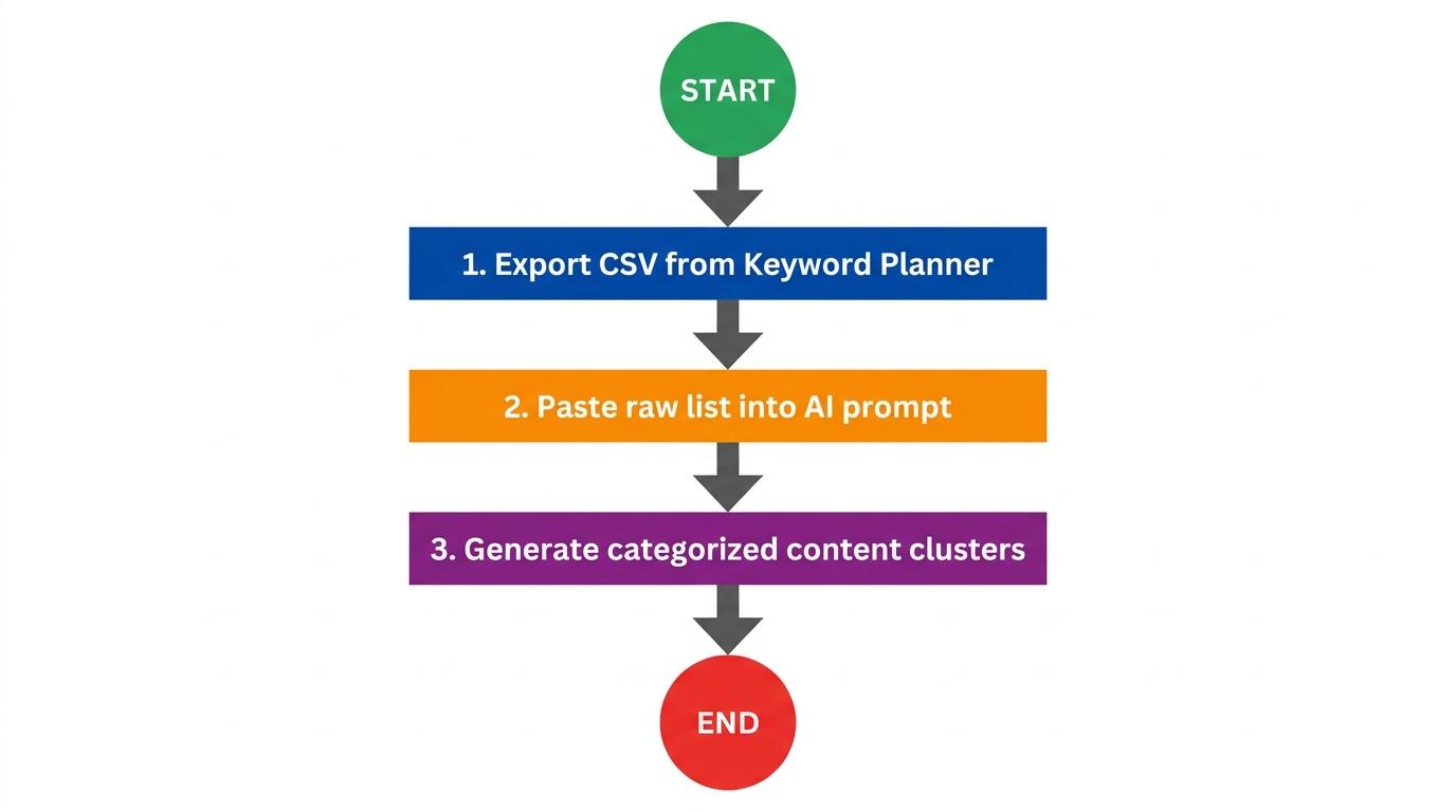3-step workflow: Export CSV from Keyword Planner arrow to Paste raw list into AI prompt arrow to Generate categorized content clusters