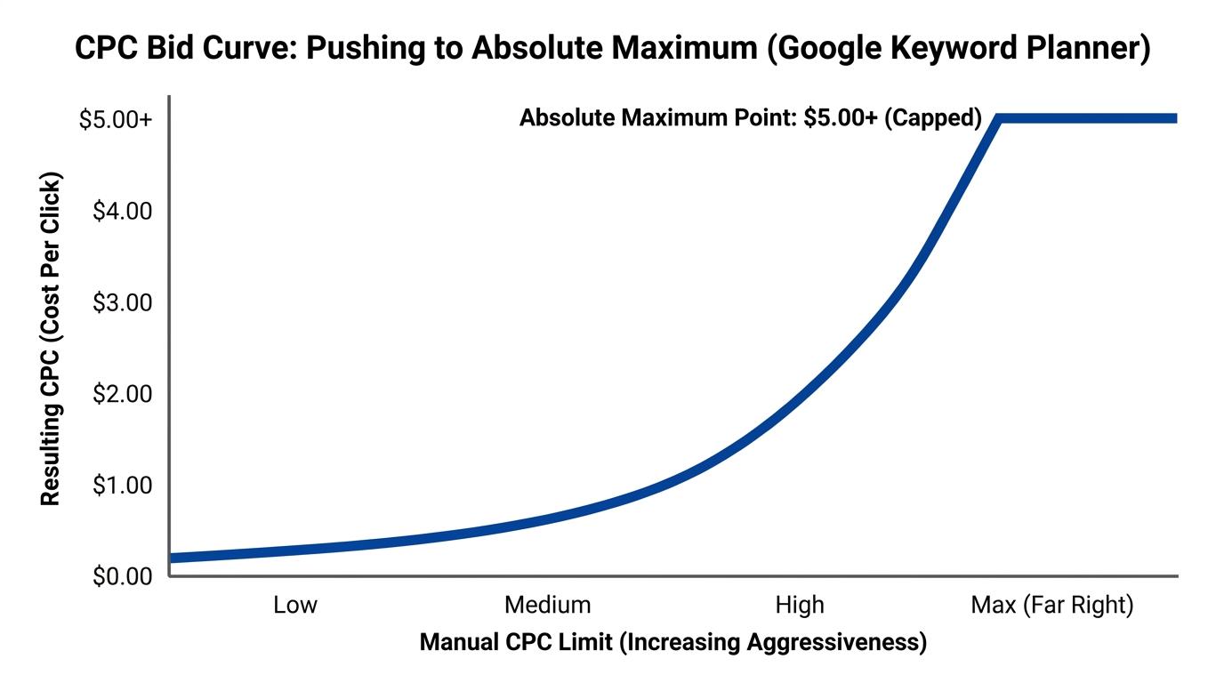 Line graph showing a CPC bid curve pushed to the absolute maximum point on the far right axis