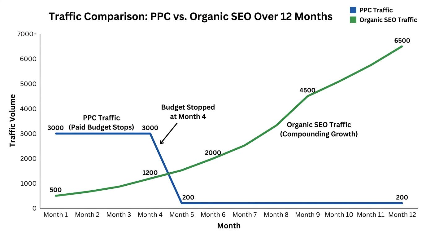 Line chart comparing the flat drop-off of PPC traffic when budget stops against the compounding upward curve of organic SEO traffic over a 12-month period