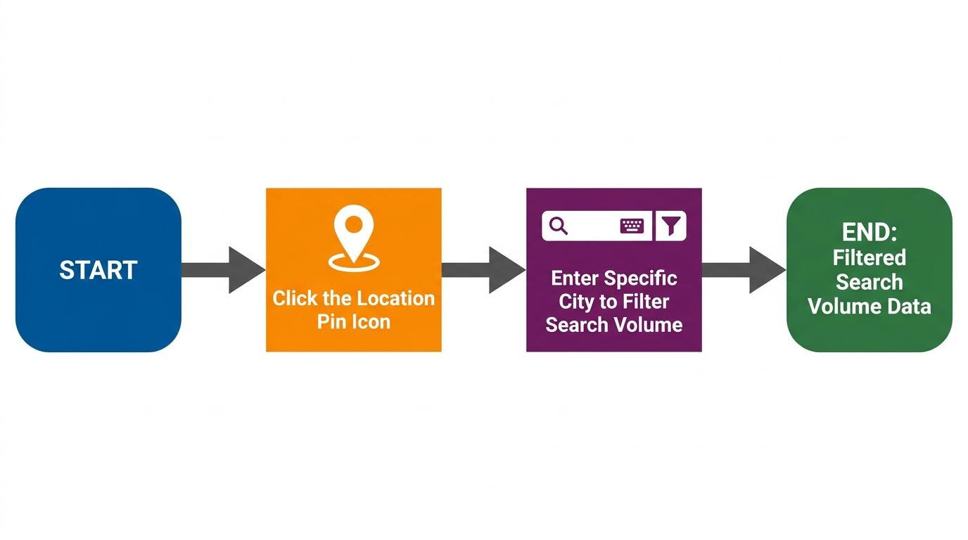 2-step flowchart showing clicking the location pin → entering a specific city to filter search volume