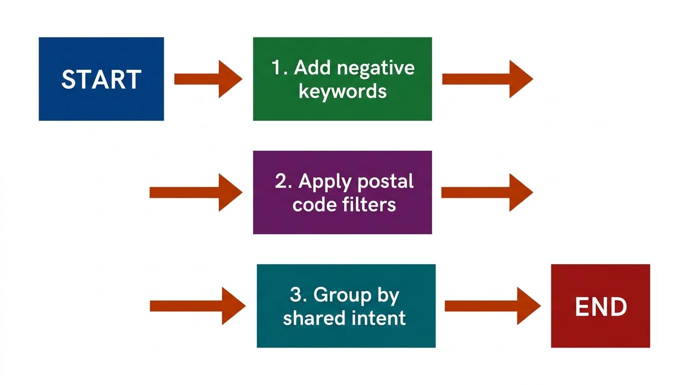 3-step flowchart showing Add negative keywords → Apply postal code filters → Group by shared intent