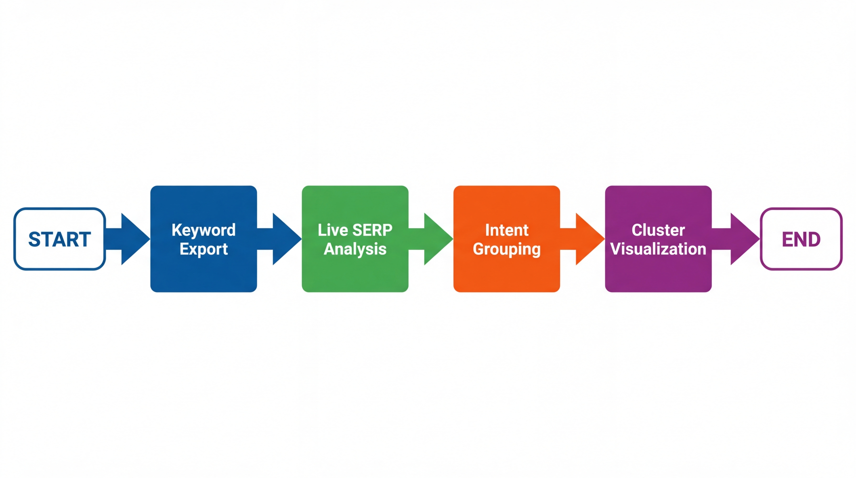 4-step flowchart showing Keyword Export → Live SERP Analysis → Intent Grouping → Cluster Visualization with arrows connecting each step
