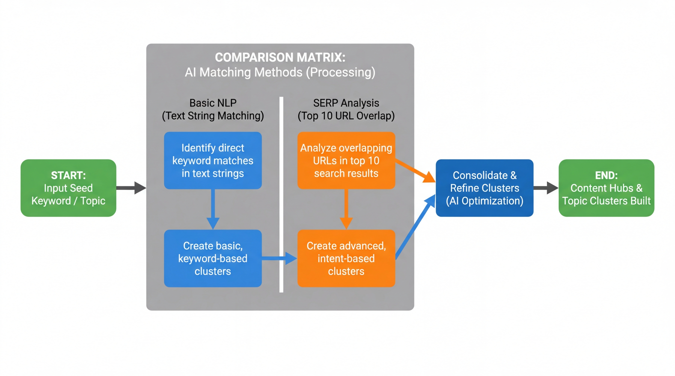 Side-by-side comparison matrix showing Basic NLP matching text strings vs SERP Analysis matching top 10 URL overlap