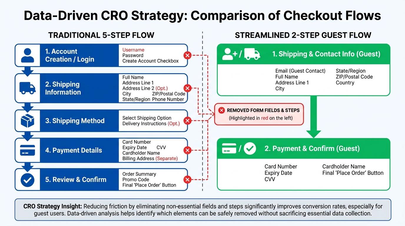 Comparison matrix showing a traditional 5-step checkout flow versus a streamlined 2-step guest checkout flow, highlighting removed form fields