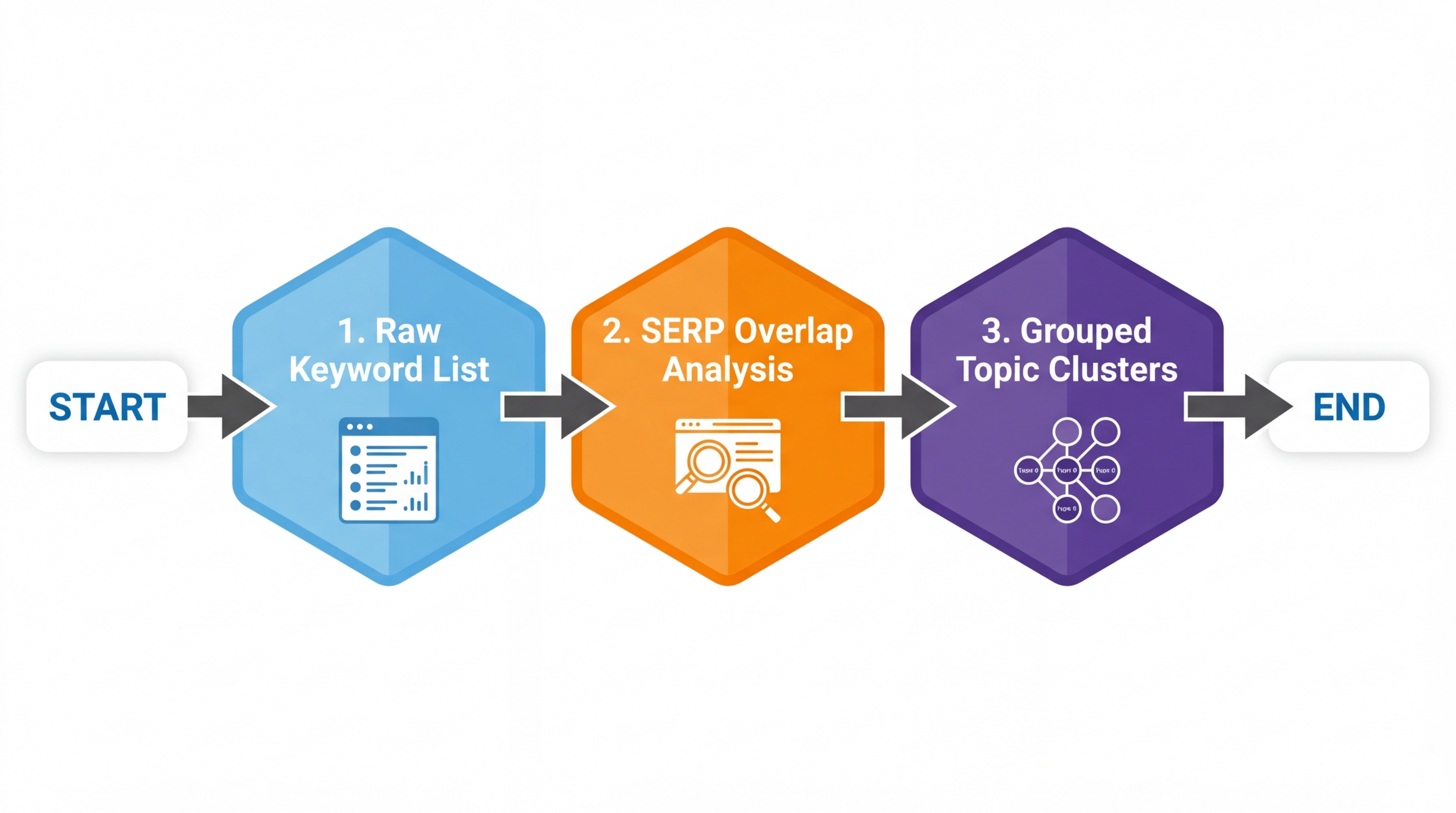 3-step flowchart showing raw keyword list → SERP overlap analysis → grouped topic clusters