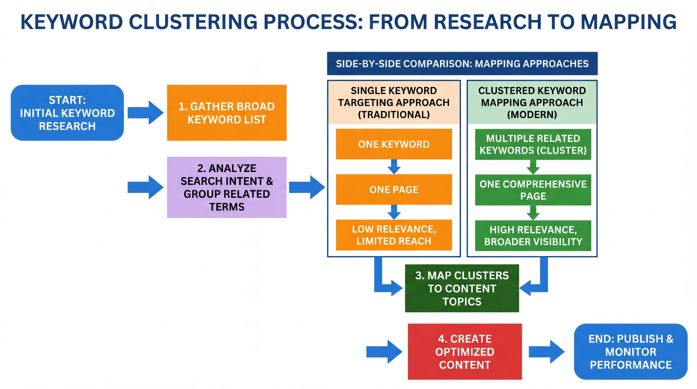 Side-by-side comparison showing a single keyword targeting approach vs a clustered keyword mapping approach