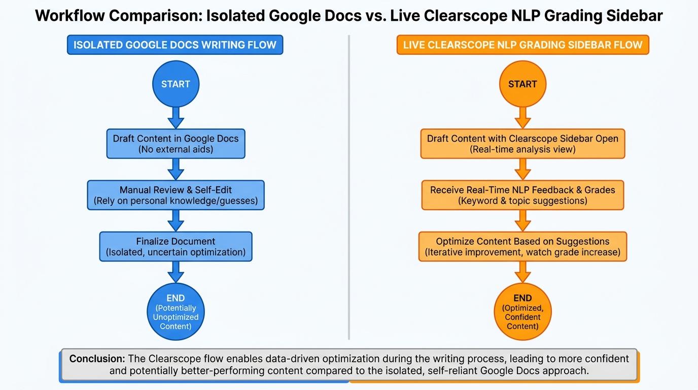 2-way split diagram comparing isolated Google Docs writing with live Clearscope NLP grading sidebar