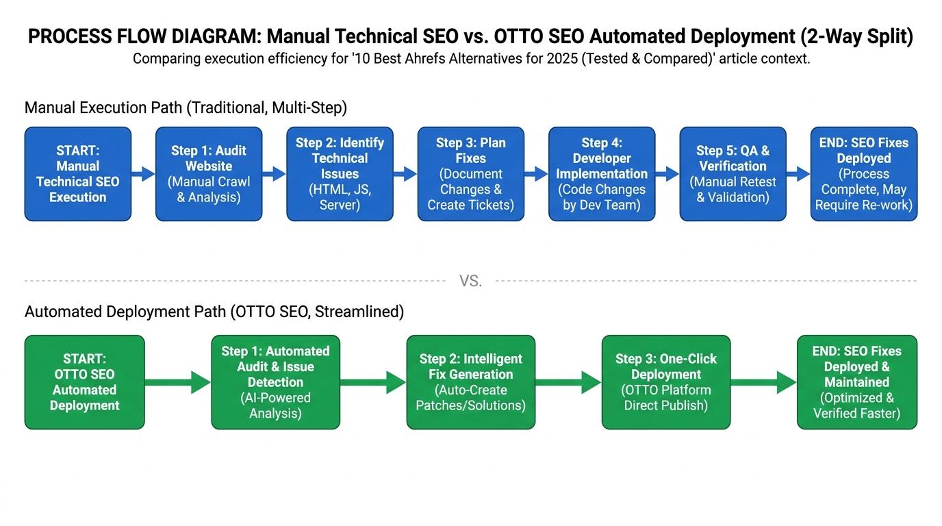 2-way split diagram comparing manual technical SEO execution with OTTO SEO automated deployment