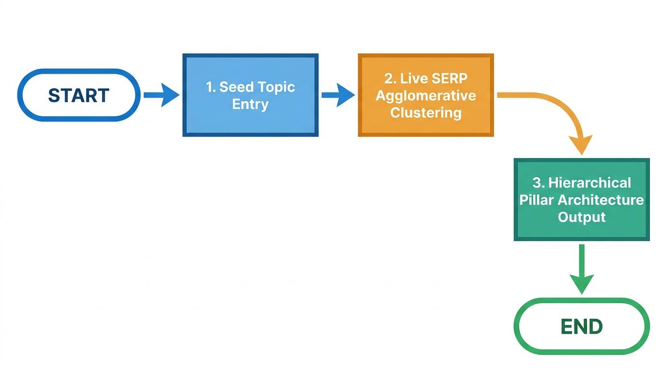 3-step flowchart showing Seed Topic Entry → Live SERP Agglomerative Clustering → Hierarchical Pillar Architecture Output