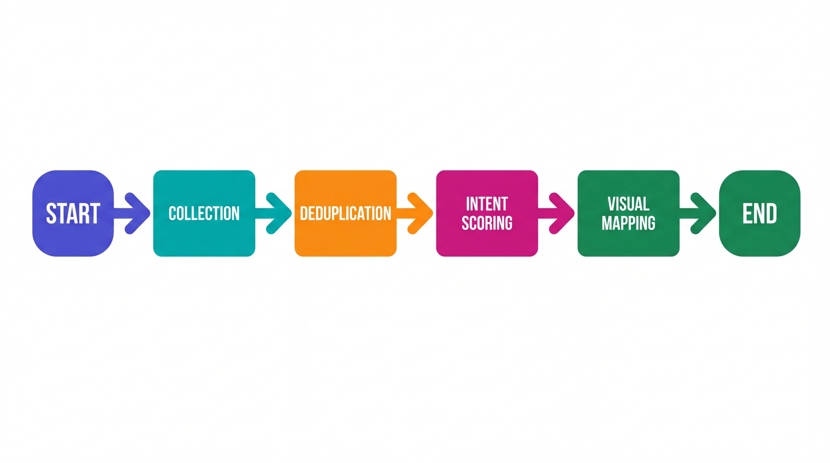 4-step flowchart showing Collection → Deduplication → Intent Scoring → Visual Mapping with arrows connecting each automated phase