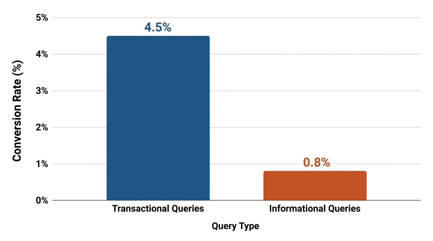 Bar chart comparing conversion rates: Transactional queries (4.5%) vs Informational queries (0.8%)