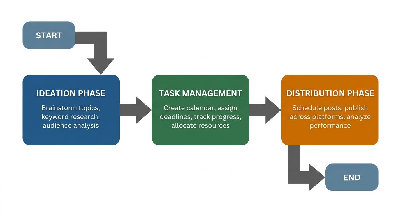 3-step flowchart showing Ideation → Task Management → Distribution with arrows connecting each phase