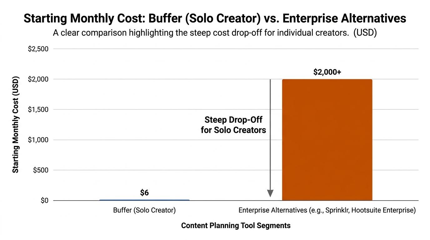 Bar chart comparing starting monthly costs of Buffer vs enterprise alternatives, showing a steep drop-off for solo creators