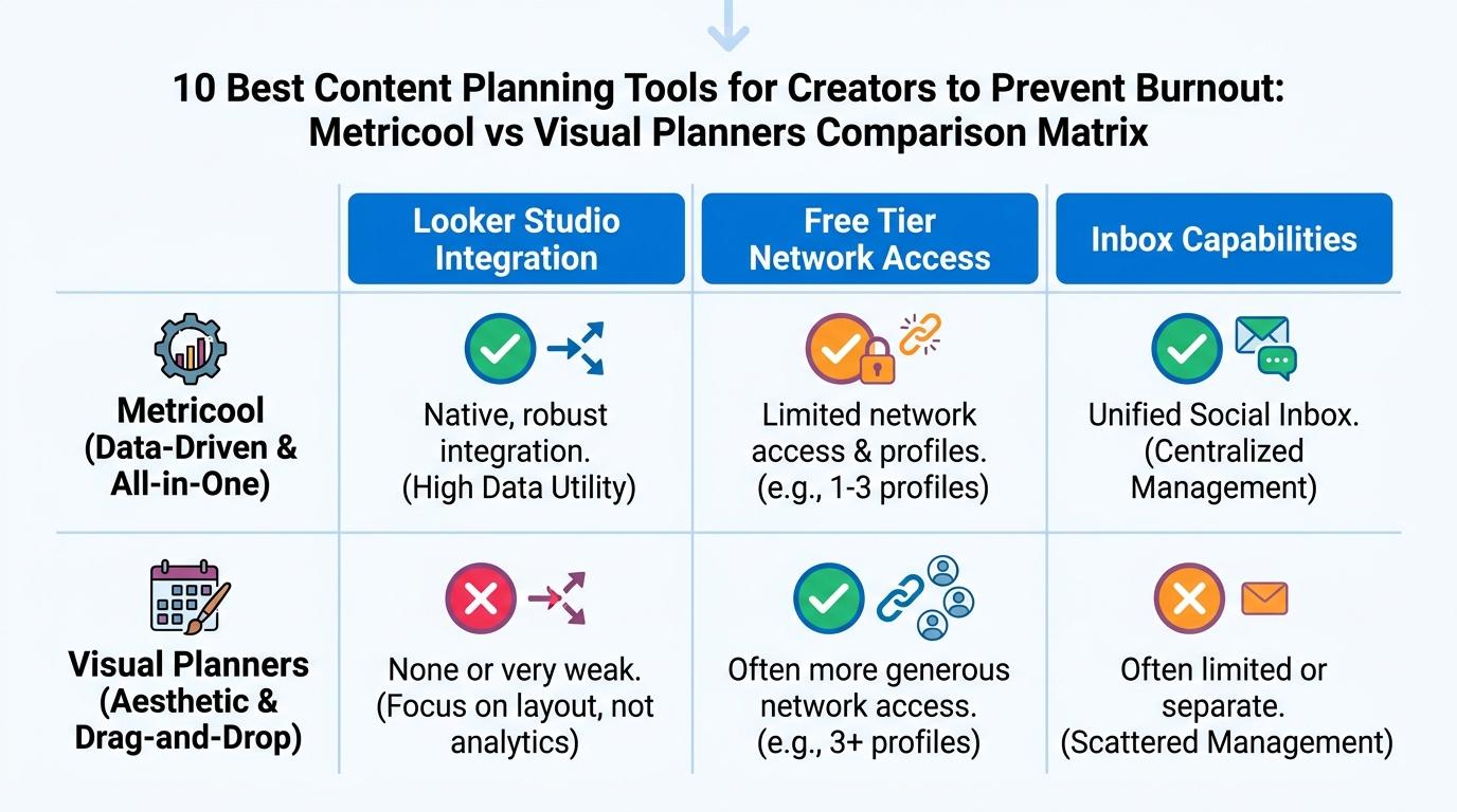 Comparison matrix showing Metricool vs visual planners across 3 criteria: Looker Studio Integration, Free Tier Network Access, and Inbox Capabilities