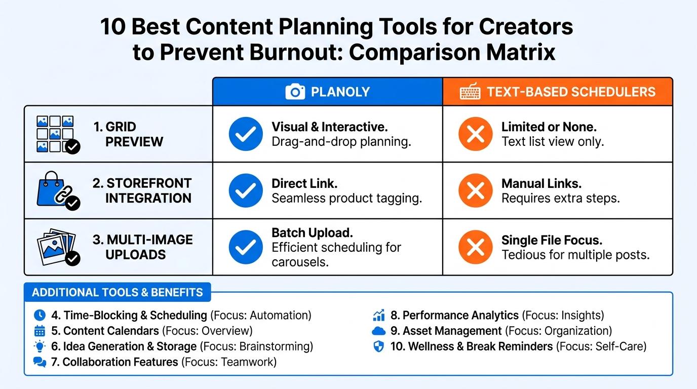 Comparison matrix showing Planoly vs text-based schedulers across 3 criteria: Grid Preview, Storefront Integration, and Multi-image Uploads
