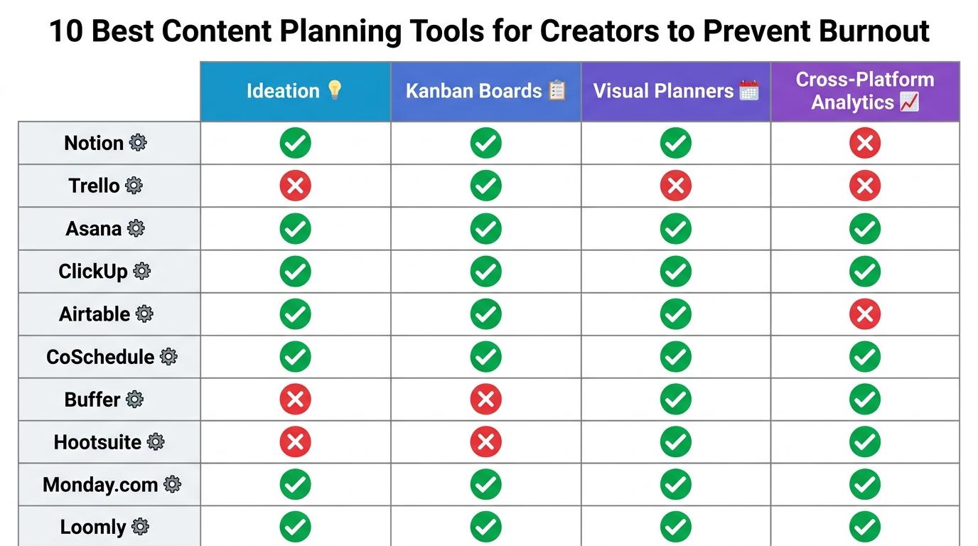 Matrix comparing 10 content planning tools across key features: Ideation, Kanban Boards, Visual Planners, and Cross-Platform Analytics