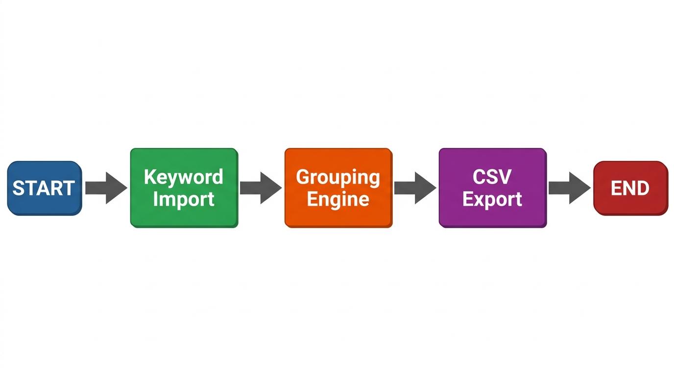 3-step flowchart showing Keyword Import → Grouping Engine → CSV Export