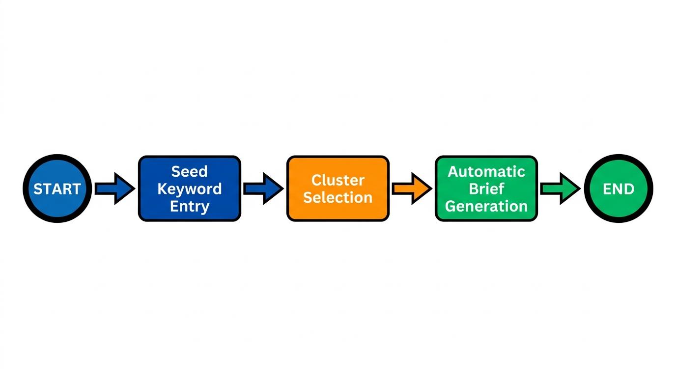 3-step flowchart showing Seed Keyword Entry → Cluster Selection → Automatic Brief Generation