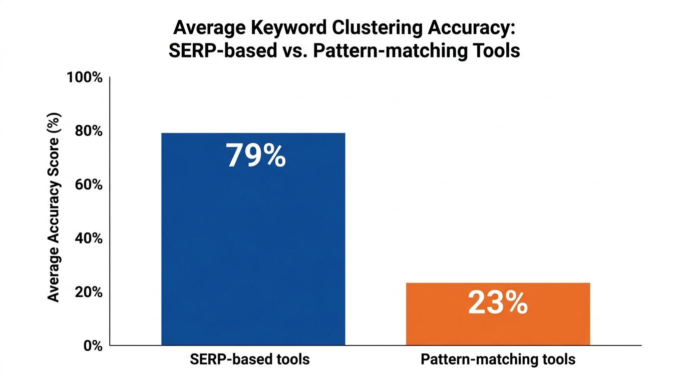Bar chart comparing average accuracy scores: SERP-based tools at 79% vs Pattern-matching tools at 23%