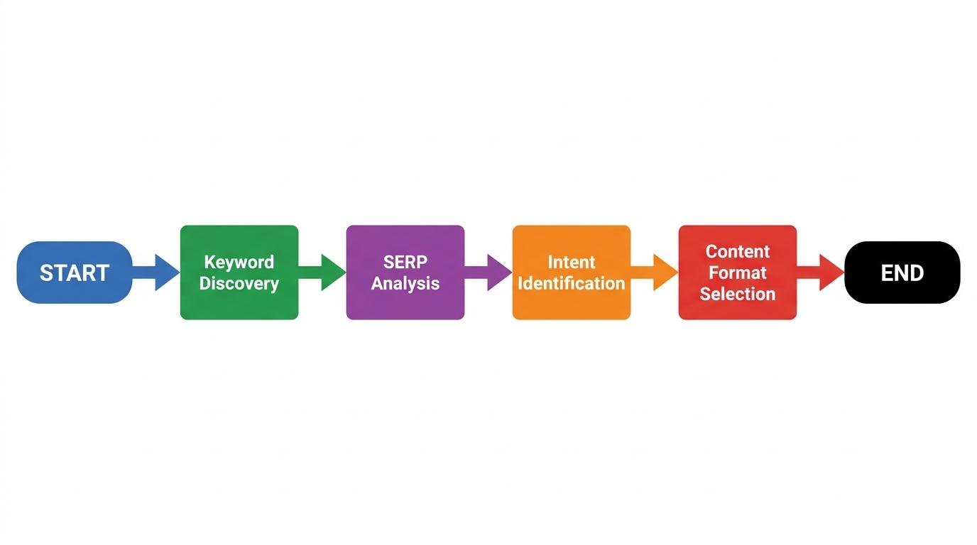 4-step flowchart showing Keyword Discovery → SERP Analysis → Intent Identification → Content Format Selection with arrows connecting each step