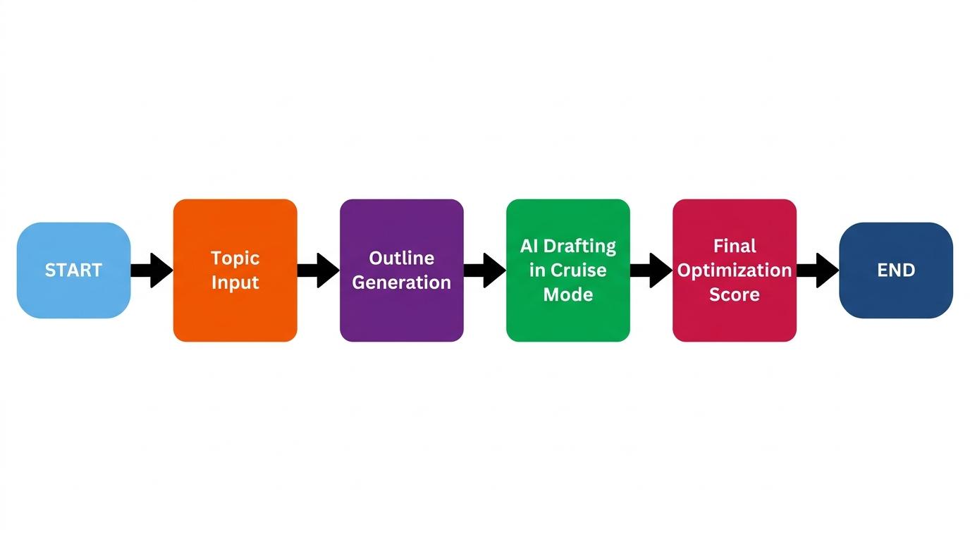 4-step flowchart showing Topic Input, Outline Generation, AI Drafting in Cruise Mode, and Final Optimization Score